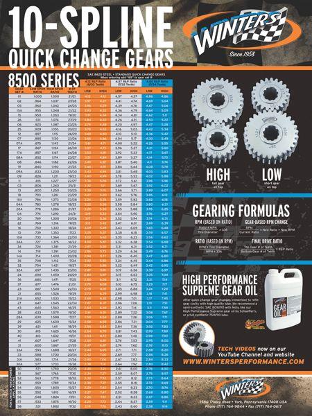 Gear Chart-Large 10-Spline Quick Change Poster